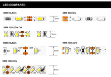 Load image into Gallery viewer, SMD3014 LED Strip