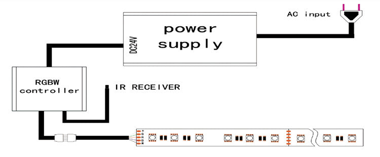 SMD5050 RGBW LED Strip
