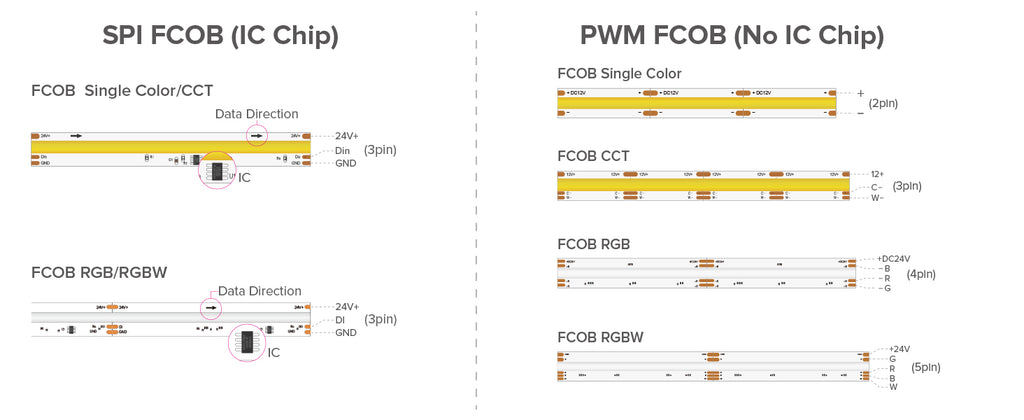 SPI WS2814 RGBW COB LED strip