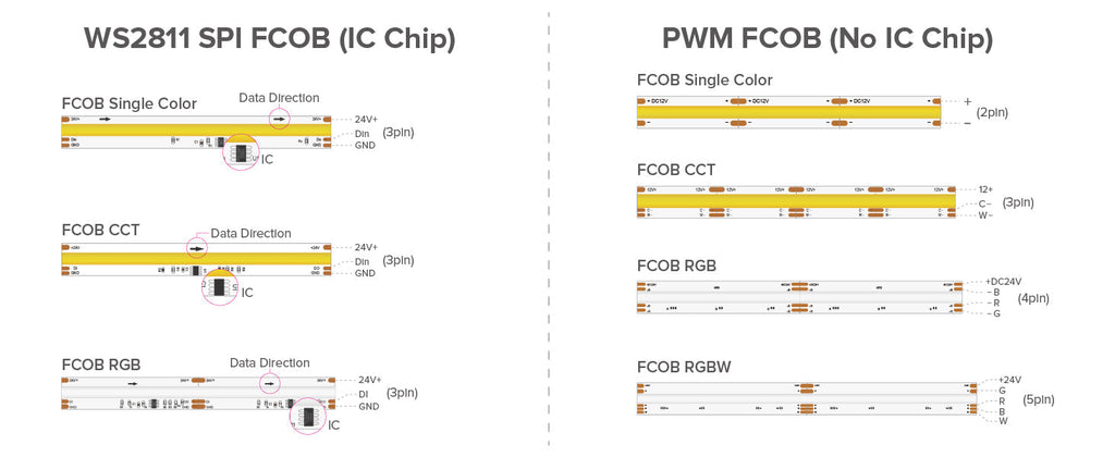 COB RGB WS2811 Pixel  LED strip